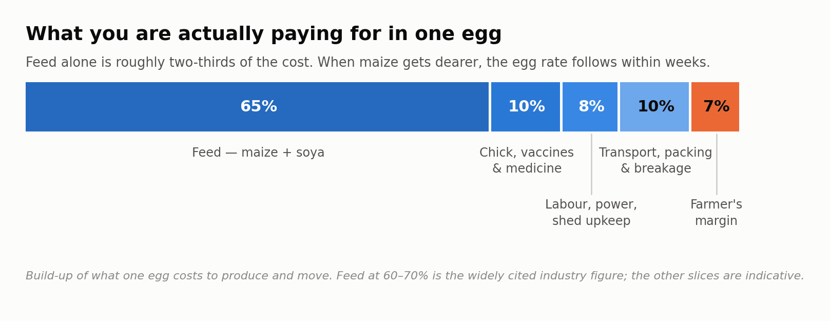 Stacked bar showing the cost breakdown of producing one egg in India: feed 65 percent, chicks and medicine 10 percent, labour and power 8 percent, transport and breakage 10 percent, farmer margin 7 percent