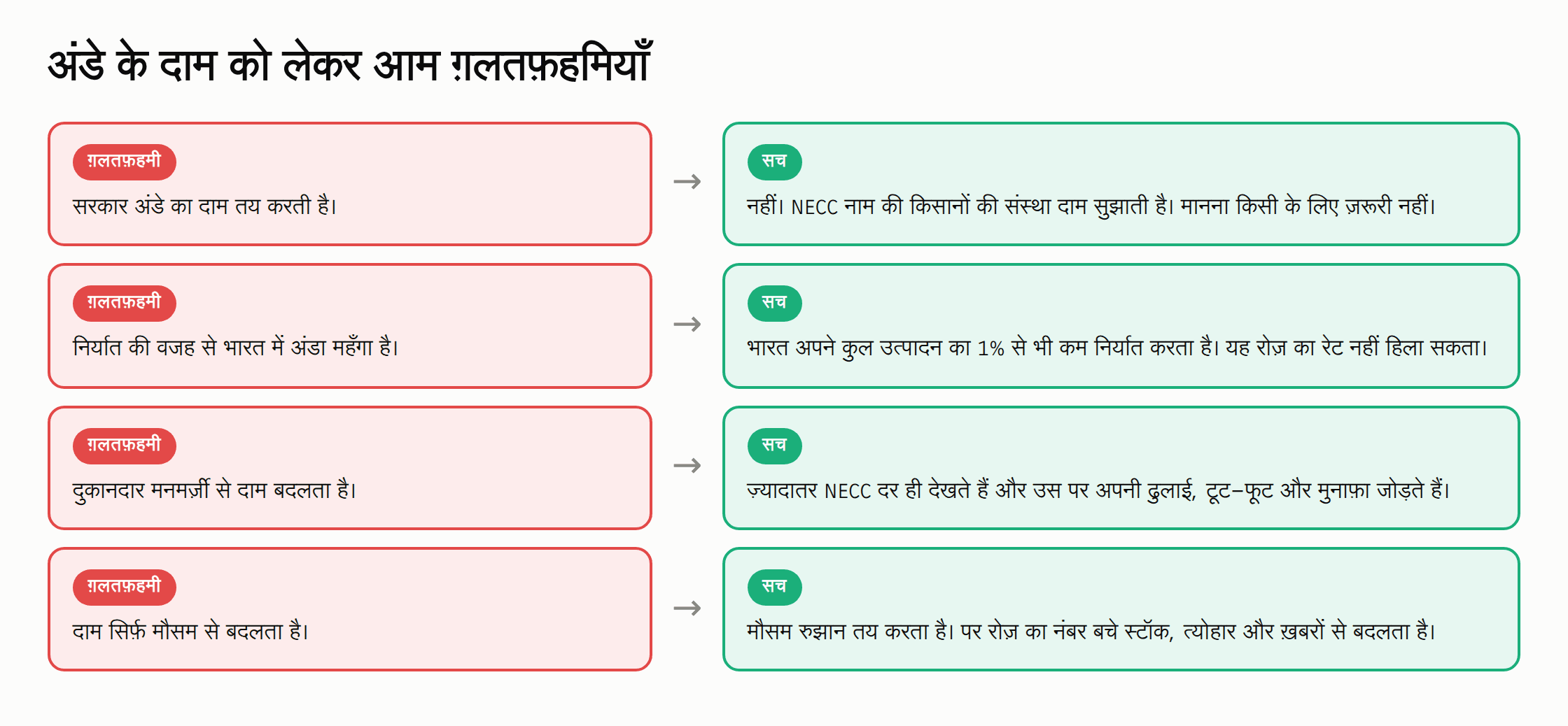 अंडे के दाम के बारे में चार ग़लतफ़हमियाँ और सच — सरकार दाम तय नहीं करती, NECC सिर्फ़ सुझाती है; निर्यात उत्पादन का 1% से भी कम है इसलिए रेट नहीं हिला सकता; दुकानदार ज़्यादातर NECC दर मानकर अपनी लागत जोड़ते हैं; और मौसम रुझान तय करता है जबकि बचा माल, त्योहार और ख़बर रोज़ का नंबर बदलते हैं।
