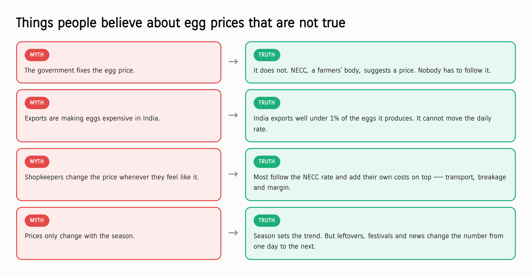 Four myths about egg prices and the truth: the government does not fix the price, NECC only suggests it; exports are under 1% of production and cannot move the rate; shopkeepers mostly follow the NECC rate and add their own costs; and season sets the trend while leftovers, festivals and news move the daily number.
