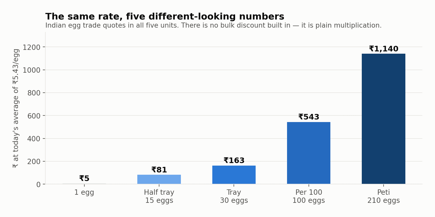 Column chart converting one egg rate into half tray, tray of 30, per 100 and peti of 210 prices in Indian rupees