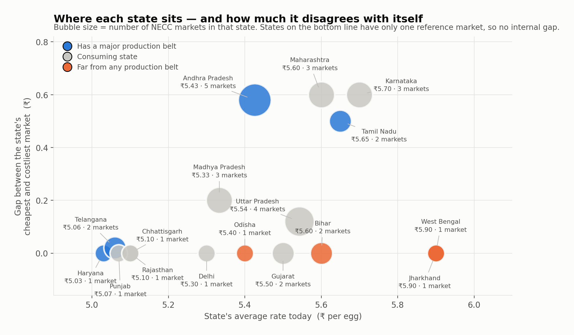 Bubble chart comparing Indian states by average egg rate and the gap between their cheapest and costliest NECC markets