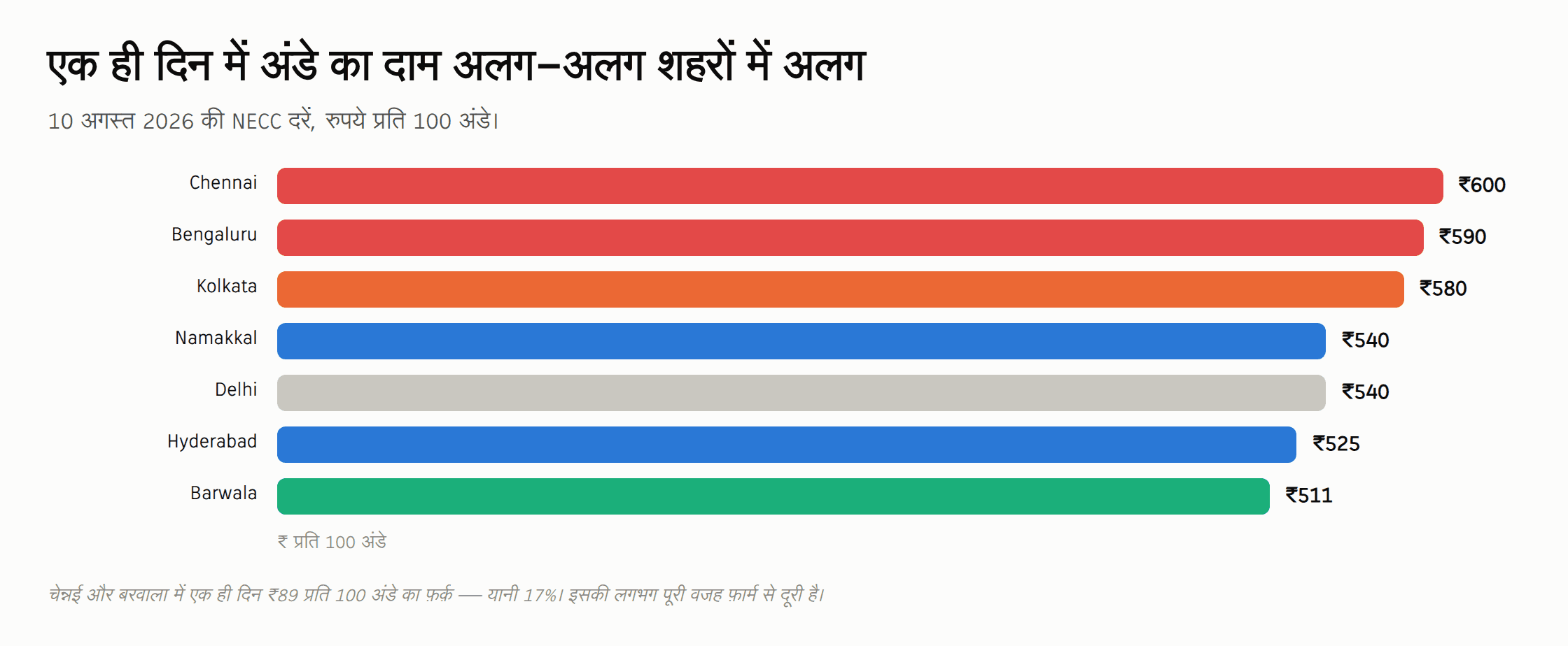 10 अगस्त 2026 की NECC दरें, रुपये प्रति 100 अंडे — चेन्नई ₹600, बेंगलुरु ₹590, कोलकाता ₹580, नमक्कल ₹540, दिल्ली ₹540, हैदराबाद ₹525, बरवाला ₹511।