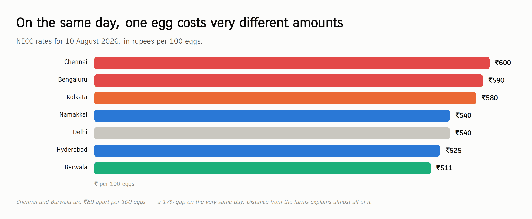 NECC egg rates for 10 August 2026 in rupees per 100 eggs: Chennai ₹600, Bengaluru ₹590, Kolkata ₹580, Namakkal ₹540, Delhi ₹540, Hyderabad ₹525, Barwala ₹511.
