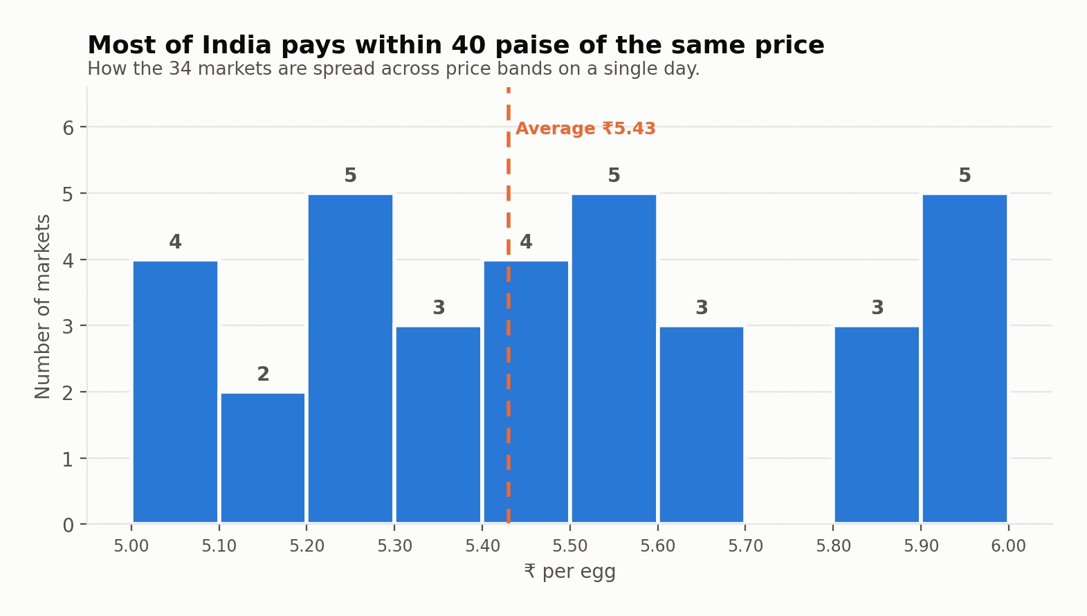 Histogram showing how India's 34 NECC egg markets are distributed across price bands on a single day