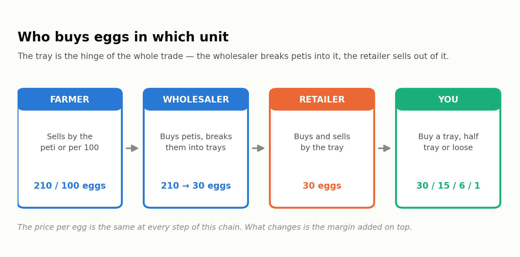 How egg trade units change from farmer to wholesaler to retailer to consumer in India