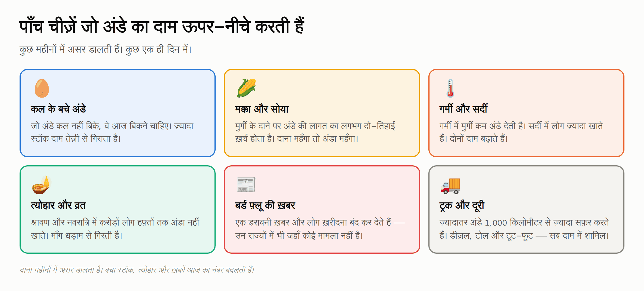 अंडे का रेट हिलाने वाली पाँच चीज़ें — कल के बचे हुए अंडे, मक्का और सोया का दाम, गर्मी और सर्दी, त्योहार और व्रत, बर्ड फ़्लू की ख़बर, और ट्रक व दूरी।