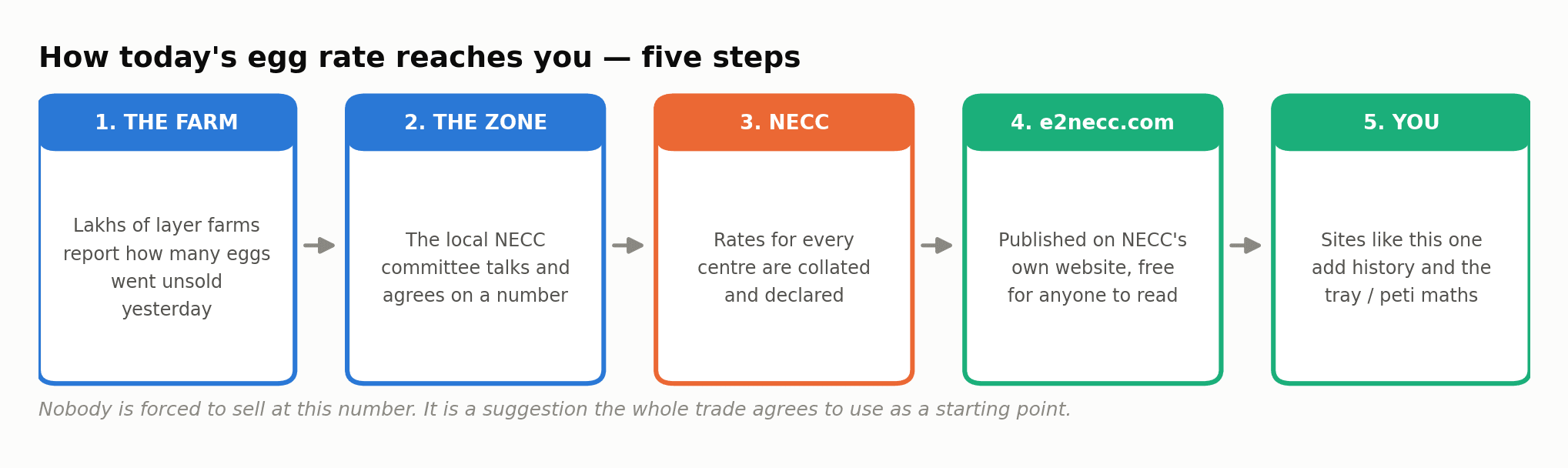 Five-step flow showing how a daily egg rate travels from poultry farms to NECC zonal committees, to NECC, to e2necc.com, and finally to price websites