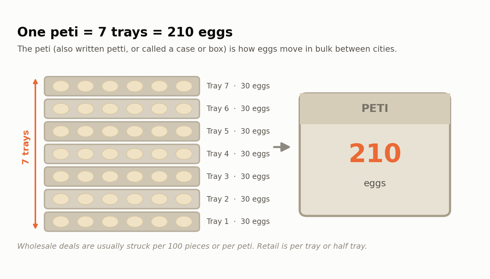 One peti of eggs = 7 trays = 210 eggs