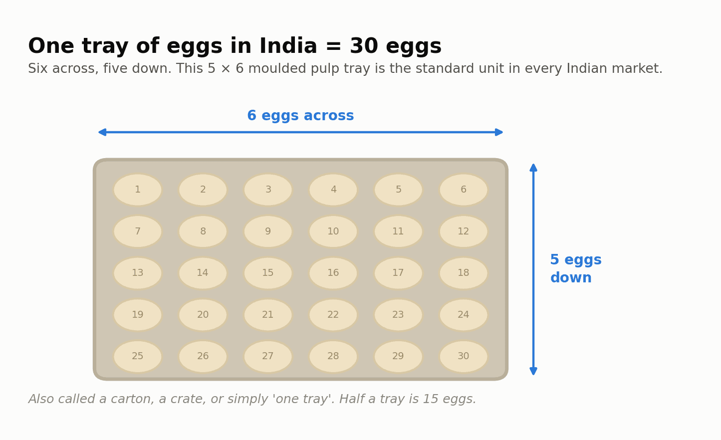 One tray of eggs in India = 30 eggs, arranged six across and five down