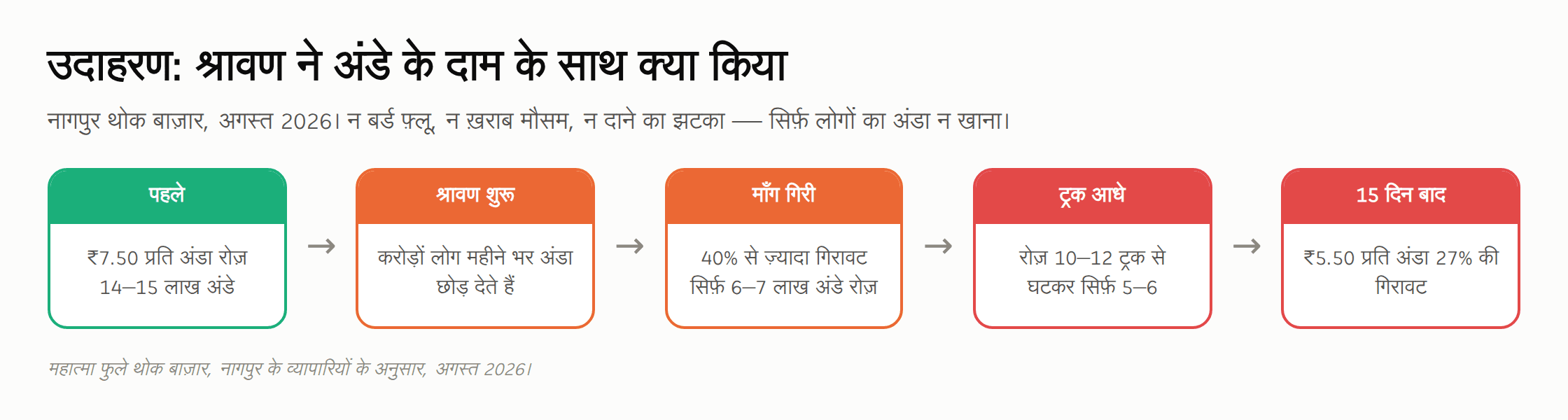 नागपुर थोक बाज़ार में श्रावण का असर, अगस्त 2026 — पहले ₹7.50 प्रति अंडा और रोज़ 14 से 15 लाख अंडों की बिक्री; श्रावण शुरू होते ही करोड़ों लोग अंडा छोड़ देते हैं; माँग 40% से ज़्यादा गिरकर 6 से 7 लाख अंडे रोज़; ट्रक 10-12 से घटकर 5-6; 15 दिन बाद दाम ₹5.50 प्रति अंडा, यानी 27% की गिरावट।