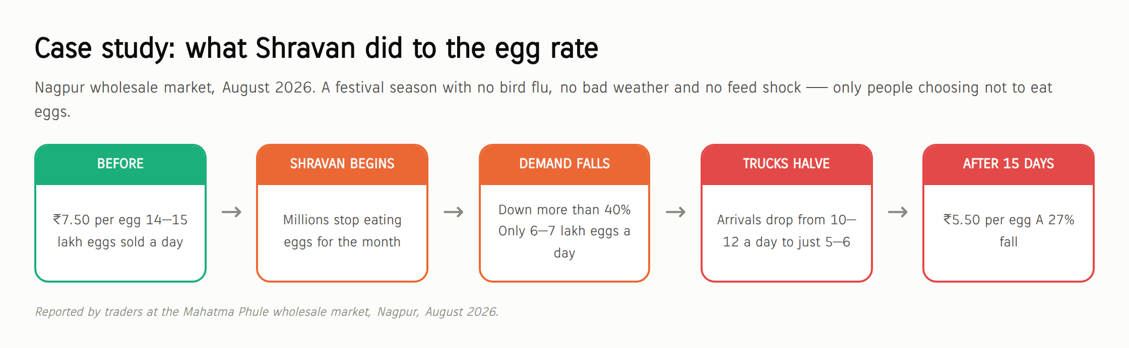 Case study of Shravan at the Nagpur wholesale market in August 2026: before, ₹7.50 per egg with 14 to 15 lakh eggs sold a day; Shravan begins and millions stop eating eggs; demand falls more than 40% to 6 to 7 lakh eggs a day; truck arrivals halve from 10 to 12 a day to 5 or 6; after 15 days the rate is ₹5.50 per egg, a 27% fall.