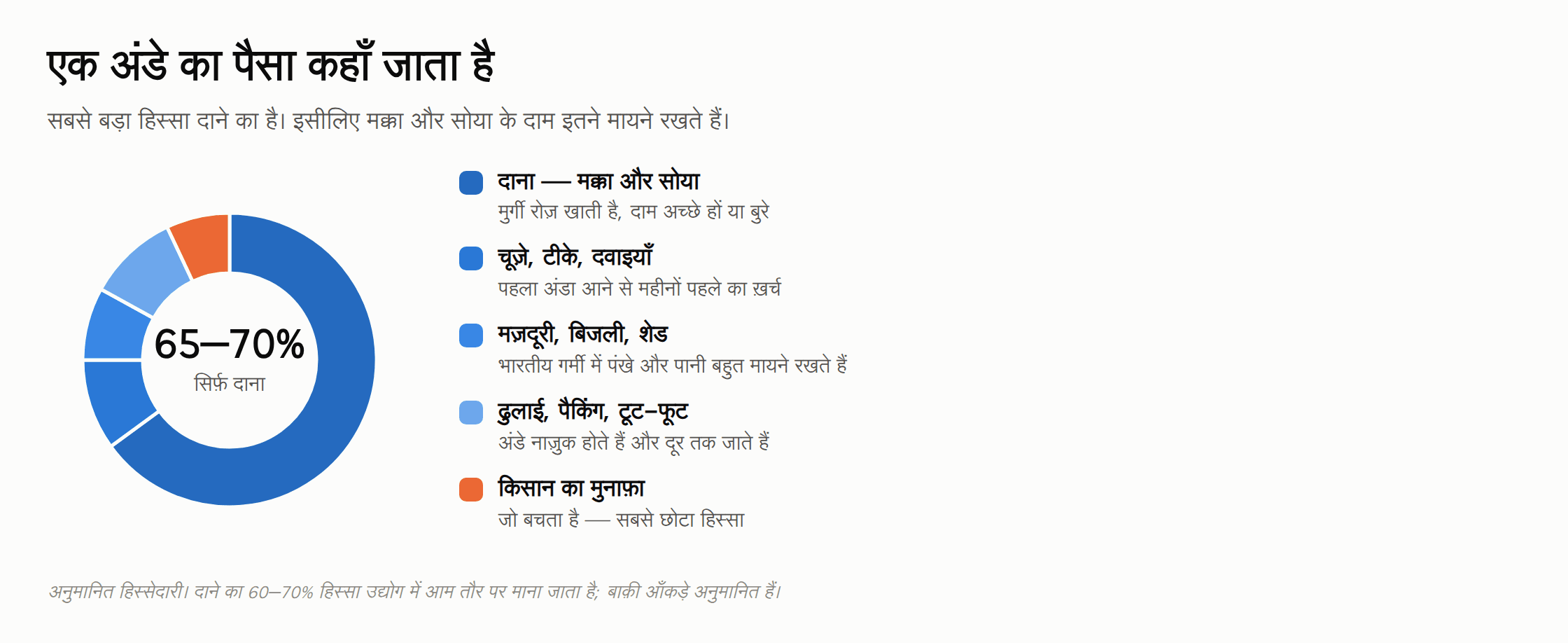 एक अंडे की लागत का हिसाब — मक्का और सोया का दाना 65 से 70 प्रतिशत, फिर चूज़े, टीके और दवा, मज़दूरी, बिजली और शेड का रखरखाव, ढुलाई, पैकिंग और टूट-फूट, और सबसे छोटा हिस्सा किसान का मुनाफ़ा।