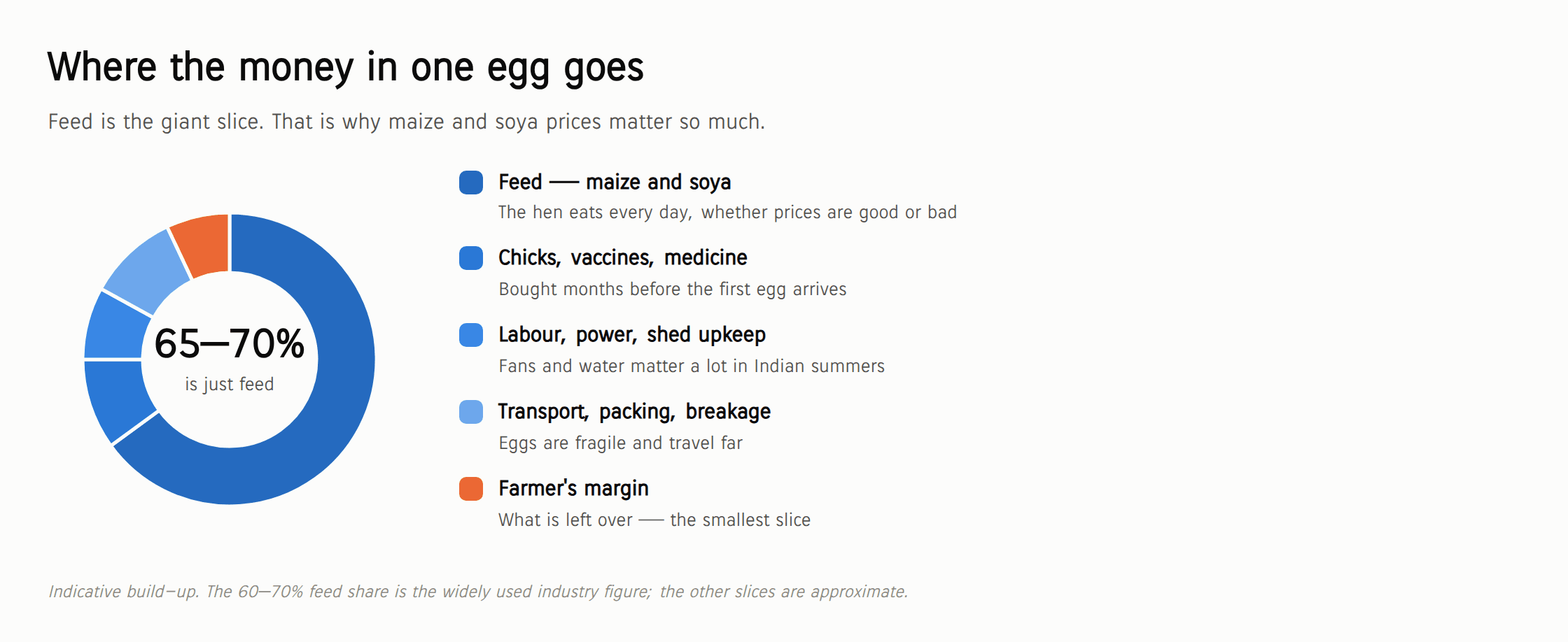 Breakdown of what one egg costs to produce: feed of maize and soya is 65 to 70 percent, then chicks, vaccines and medicine, labour, power and shed upkeep, transport, packing and breakage, and the farmer's margin as the smallest slice.